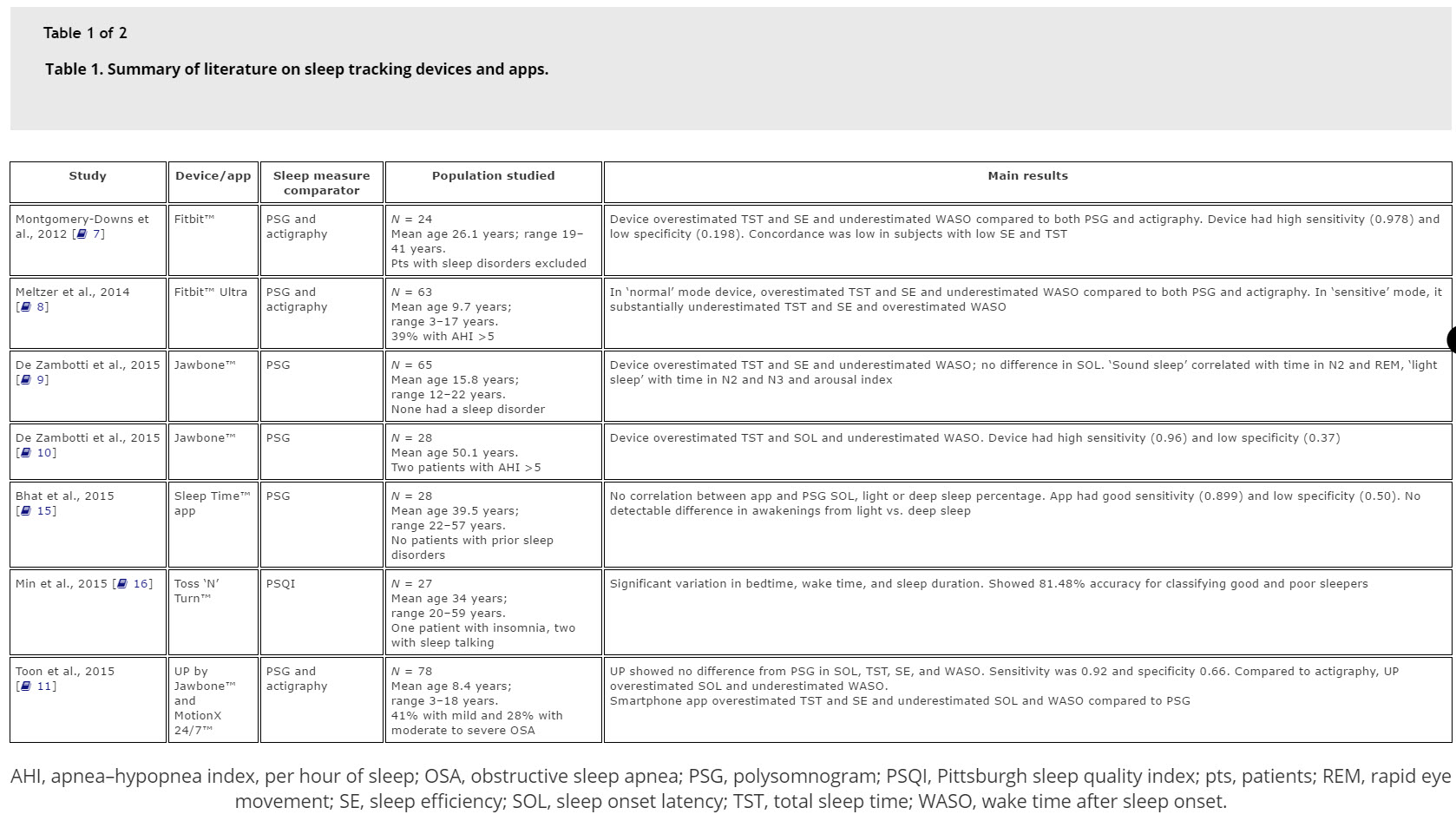 Studies looking at sleep apps